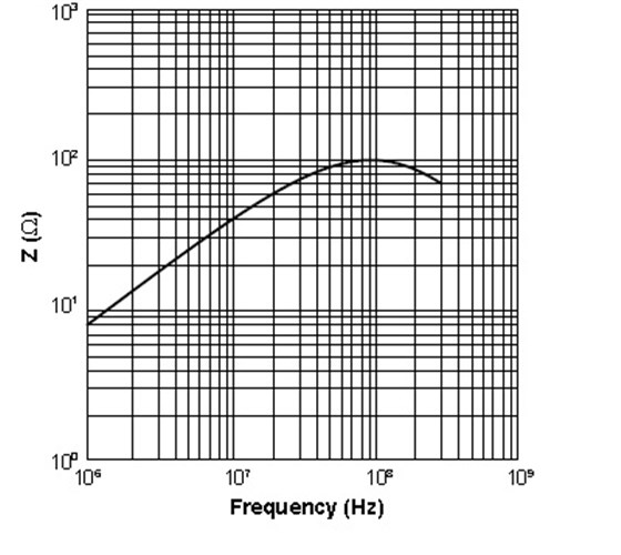 EMI 铁氧体——套管珠的阻抗-频率特性
